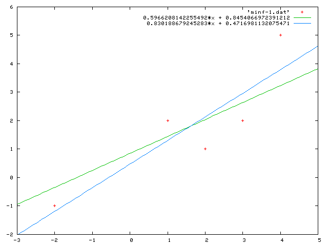 data and fit