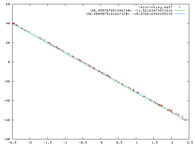 noisy data with curve fits