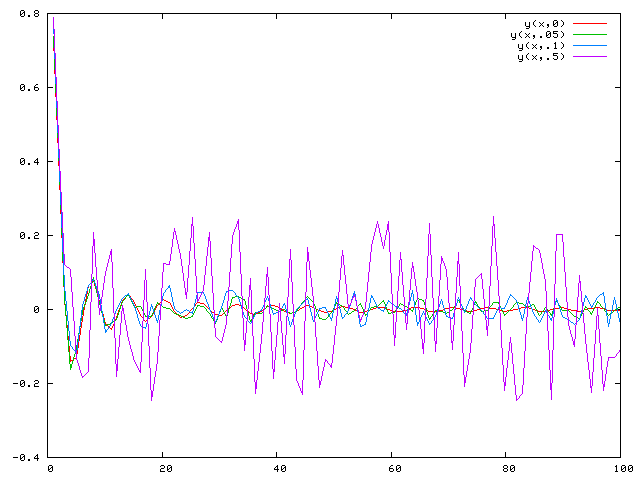 [0:100] y(x,z) = sin(x)/(x*(x+1)**.2)+z*rand(0)-z/2, y(x,0), y(x,.05),y(x,.1),y(x,.5)