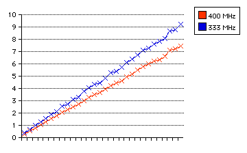 400 MHz to 333 MHz