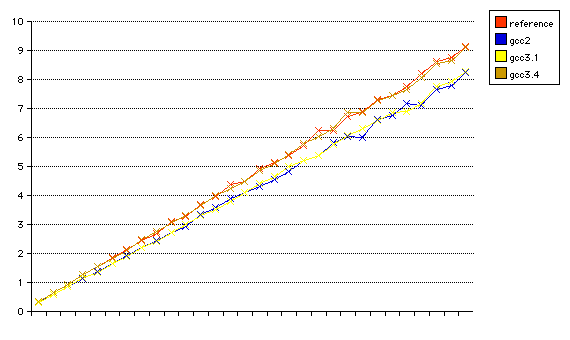 Four gcc compilers