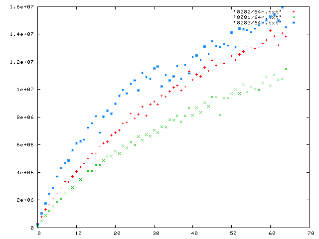 64 trials rate