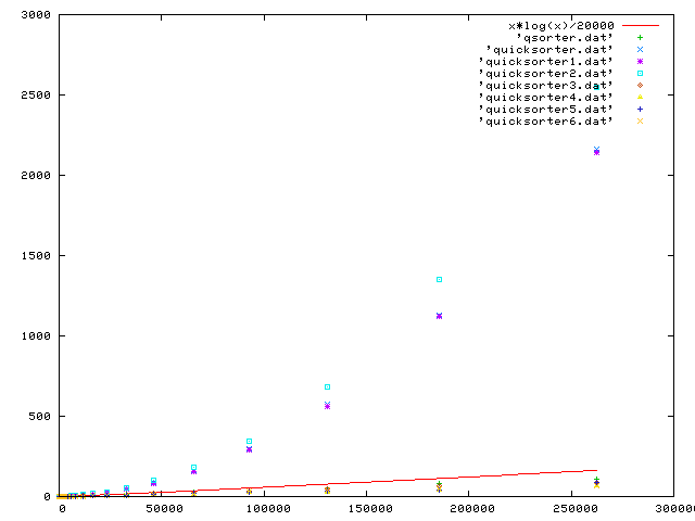 First Sort Results Comparison