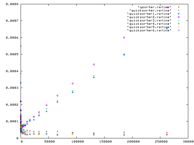 Logarithmic n log n Sort Results Comparison