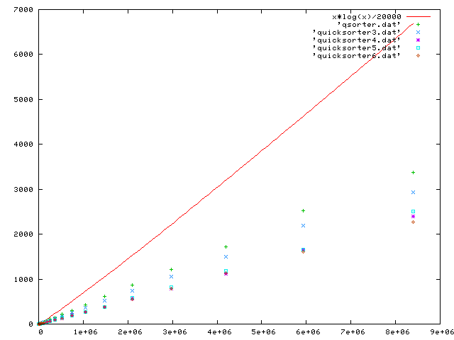 Second Sort Results Comparison